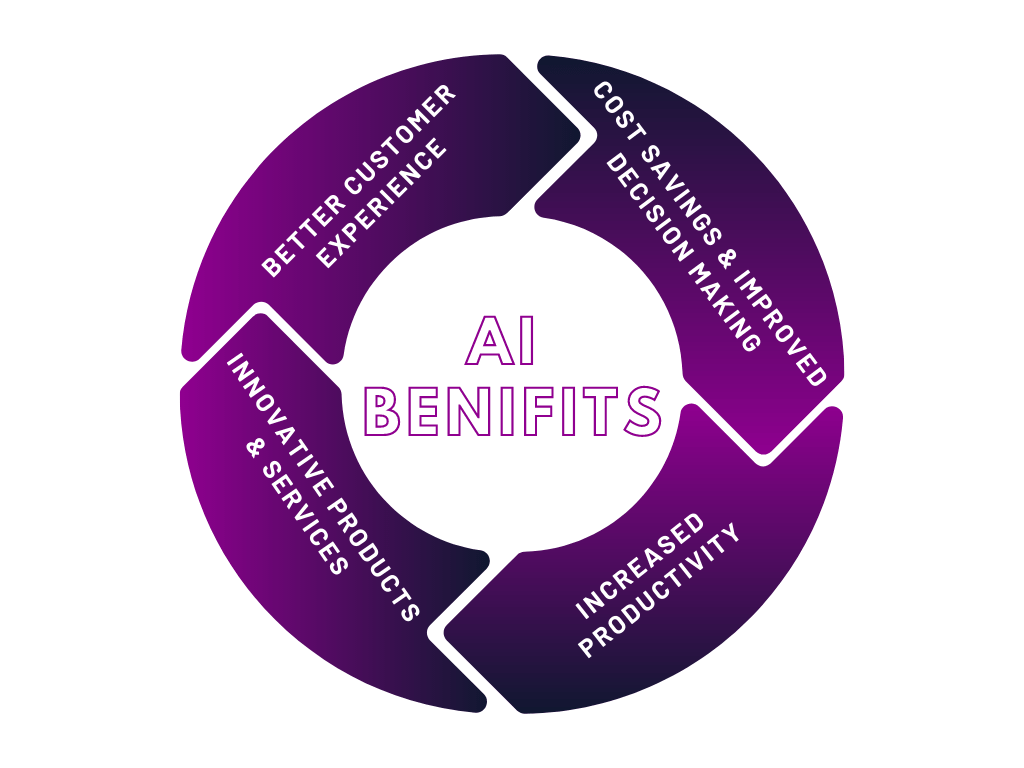 AI Benifits
