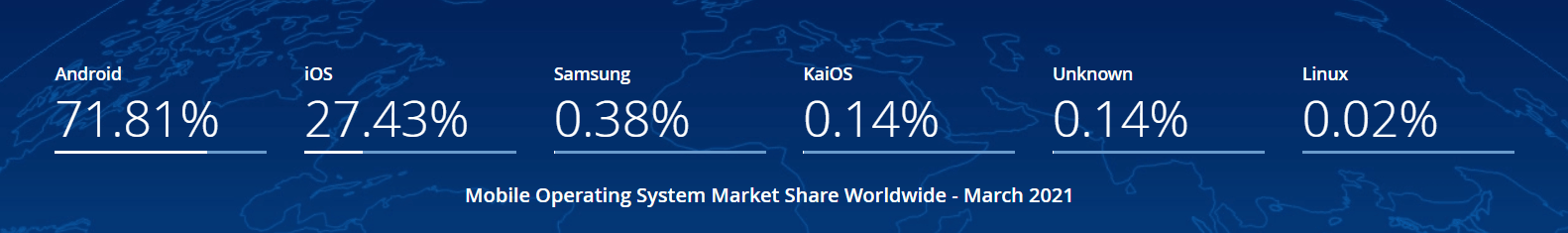 statistic mobile devices worldwide